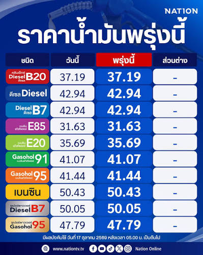 ECONOMICS : ราคาน้ำมันพรุ่งนี้ (17 ต.ค. 69) อัปเดต ราคาน้ำมันล่าสุด  จากสถานีบริการขนาดใหญ่ มีทั้งราคาน้ำมันเบนซิน ดีเซล และ แก๊สโซฮอล์ . .  เกาะติดราคาน้ำมันวันนี้ ราคาน้ำมันพรุ่งนี้ ราคาน้ำมัน 17 ต.ค. 69  อย่างต่อเนื่อง เนื่องจากสถานการณ์สู้รบใน ...