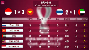 Bảng xếp hạng vòng loại world cup 2022. Lá»‹ch Thi Ä'áº¥u Vong Loáº¡i World Cup 2022 Thai Lan ThÆ°á»Ÿng 11 4 Tá»· Bong Ä'a Viá»‡t Nam Ttvh Online