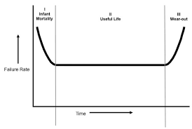 You may be wondering about the famous rcm curves shown below in figure 1. The Bathtub Curve It S Not Really That Clean Cut