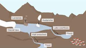 Topic: How Glacial Lake Outburst Flood (GLOF) & Landslide Lake Outburst  Surveillance System Works?