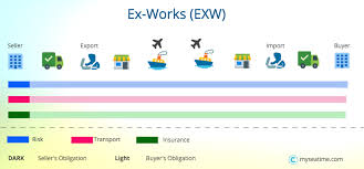 Incoterms Guide Of Everything You Want To Know About