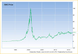 Emc Corporation Analysis September 2015 Update Emc