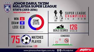 广东东莞银行) for sponsorship reasons, are a chinese professional basketball team owned by the guangdong winnerway (hongyuan) group. Statistik Jdt Dalam Kejohanan Liga Johor Southern Tigers Facebook