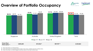 The manager is proposing to acquire a new logistics property in brisbane for a$70.3 million (s$70.9 million). Is Ascendas Real Estate Investment Trust S Sgx A17u Share Price Of S 3 01 A Buy