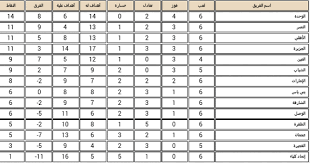 بالنسبة لترتيب هدافي الدوري الإماراتي الموسم الماضي، كان لابا كودجو هو المتصدر برصيد 18 نقطة حتى انقضاء الأسبوع 19 والأخير الذي. Uzivatel Ù…Ù„Ùƒ Ø§Ù„Ø§Ù…Ø§Ø±Ø§Øª Ù†Ø§Ø¯ÙŠ Ø§Ù„Ø´Ø§Ø±Ù‚Ø© Na Twitteru Ø¬Ø¯ÙˆÙ„ ØªØ±ØªÙŠØ¨ ÙØ±Ù‚ Ø¯ÙˆØ±ÙŠ Ø§Ù„Ø®Ù„ÙŠØ¬ Ø§Ù„Ø¹Ø±Ø¨ÙŠ Ø¨Ø¹Ø¯ Ø§Ù„Ø¬ÙˆÙ„Ø© Ø§Ù„Ø³Ø§Ø¯Ø³Ø© ÙˆØ§Ù„Ø´Ø§Ø±Ù‚Ø© ÙÙŠ Ø§Ù„Ù…Ø±ÙƒØ² Ø§Ù„ØªØ§Ø³Ø¹ Ù…Ù„Ùƒ Ø§Ù„Ø§Ù…Ø§Ø±Ø§Øª Http T Co Lnlstf4u6r