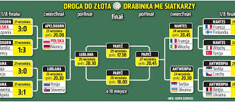 1,864 likes · 26 talking about this. Me Siatkarzy Terminarz Drabinka 1 2 Finalu Wyniki 1 2 Finalu Mistrzostw Europy Super Express