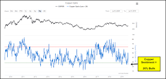 Chart Day Focused On Gold And Copper Korelin Economics