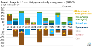 Eia Forecasts Renewables Will Be Fastest Growing Source Of