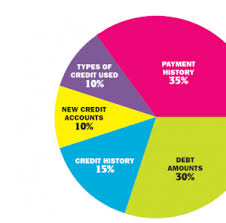 How Your Credit Score Works
