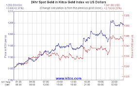 Kitco Gold Index Kgx Chart Kitco Gold Gold Index Gold Value