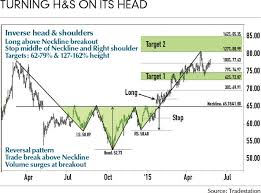 inverse head shoulders futures