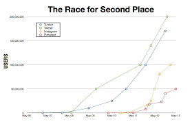 Chart Where Yahoos Tumblr Ranks Next To Twitter Instagram
