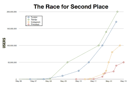 chart where yahoos tumblr ranks next to twitter instagram