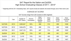 Dodea Announces 2013 Sat Results