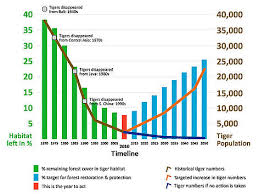Threats Save The Bengal Tiger