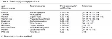 Phytates And Phytic Acid Heres What You Need To Know