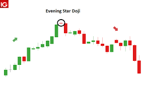 How To Trade The Evening Star Candlestick Pattern
