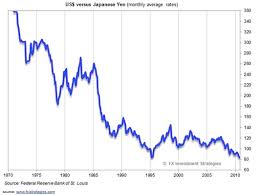 Skillful Yen History Chart Japanese Yen To Us Dollar History