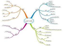 خرائط ذهنية لتعليم النحو بسهولة Learn Arabic Language Teaching Grammar Learning Arabic