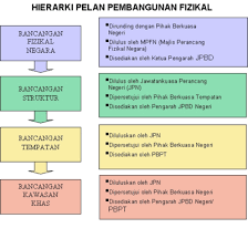 • infrastruktur stesen pemindahan sisa pepejal. Rancangan Pemajuan