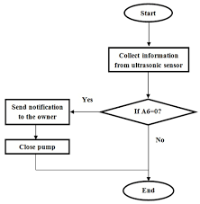 Smart Water Leakage Detection Using Wireless Sensor Networks