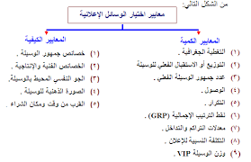 مستر إعلام تخطيط حملات إعلانية المحاضرة السادسة تحديد خطة اختيار وجدولة الوسائل الإعلانية للدكتورة فاتن رشاد