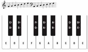 Now that you've familiarized yourself with the notes of the keyboard and treble staff, it's time to put them together and start playing the piano! Lesson 1 The Basics Life And Style The Guardian