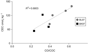 Cation Exchange Capacity An Overview Sciencedirect Topics