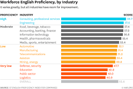 Rating The English Proficiency Of Countries And Industries