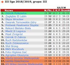 Reprezentacja anglii po ograniu andory (4:0) z kompletem 15 punktów jest . 2 I 3 Liga Polska Sezon 2019 2020 Tabela Iii Liga Gr 3 Kogo Uwazasz Za Faworyta Grupy Komu Kibicujesz I Czy Jestes Zadowolony Z Miejsca Swojej Druzyny Wytypuj Krola Strzelca Tej Grupy Facebook