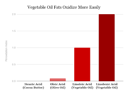 Why Is Vegetable Oil Unhealthy Jeff Nobbs