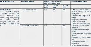 Harga saman polis tiada lesen memandu. Saman Tiada Lesen 2018