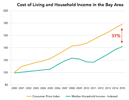 The Cost Of Living Continues To Rise For Bay Area Residents
