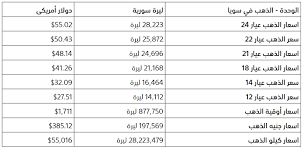 شانغهاي الذهب تبادل سعر الذهب. Ø£Ø³Ø¹Ø§Ø± Ø§Ù„Ø°Ù‡Ø¨ ÙÙŠ Ø³ÙˆØ±ÙŠØ© Ø§Ù„ÙŠÙˆÙ… Ø§Ù„Ø®Ù…ÙŠØ³ 28 5 2020 Ø³Ø¹Ø± Ø§Ù„Ø°Ù‡Ø¨ Ø¨Ø§Ù„Ù„ÙŠØ±Ø© Ø§Ù„Ø³ÙˆØ±ÙŠØ© ØªØ±ÙƒÙŠØ§ Ø¨Ø§Ù„Ø¹Ø±Ø¨ÙŠ
