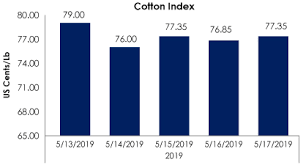 Cotton Prices Cotton Markets Cotton Fibres Fibre2fashion