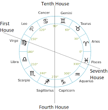 69 Perspicuous Vedic Astrology Narayana Bhava Chalit Chart