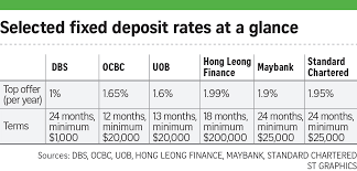 Choose a tenure and amount of your choice to grow your income in a steady fashion. Banks Here Wooing Cash Rich Savers With Higher Deposit Rates Banking News Top Stories The Straits Times