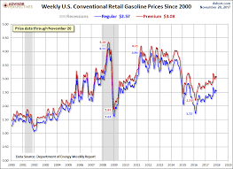 Weekly Gas Prices Since 2000 Economy Spot Price