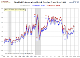 weekly gas prices since 2000 economy spot price