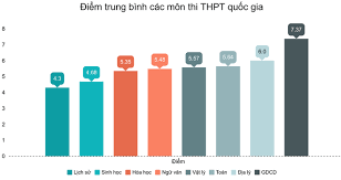 Điểm liệt thi thpt quốc gia 2021 là bao nhiêu. Ä'iá»ƒm Trung Binh Mon Toan Thi Thpt Quá»'c Gia 2019 La 5 64
