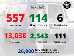 Track the global spread of coronavirus with maps and updates on cases and deaths around the world. Uae Announces 557 New Covid 19 Cases 6 Deaths On Friday Health Gulf News