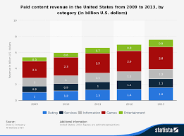 paid content revenue comparison online dating vs online