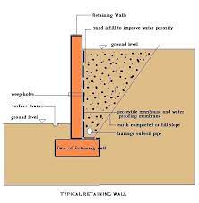 How To Choose The Best Retaining Wall For Your Home Retaining Wall Design Retaining Wall Wall Design