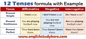 12 Tenses Formula With Example 12 Tenses Formula With