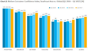 Malaysian Consumer Confidence Ranked 28th Globally