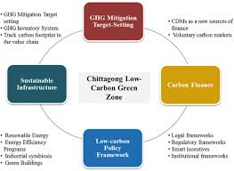 চট্টগ্রাম) also known as the port city of bangladesh is a major coastal city and financial centre in southeastern bangladesh. Enhancement Of Eco Production Capacity In Chittagong Export Processing Zone Cepz Bangladesh Employing Korean Eip Transition Strategy Springerlink