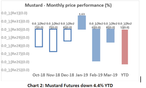 Mustard Seed Mustard Prices Face The Squeeze China Exports