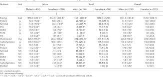 The limit of detection must be sufficient for assessment. Pdf Assessment Of Dietary Intake In A Sample Of Polish Population Baseline Assessment From The Prospective Cohort Pons Study Semantic Scholar
