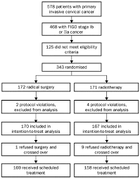 Two tests can help prevent cervical cancer or find it early. Randomised Study Of Radical Surgery Versus Radiotherapy For Stage Ib Iia Cervical Cancer The Lancet