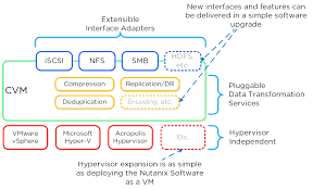 The Nutanix Bible